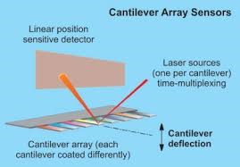 cantilever-based